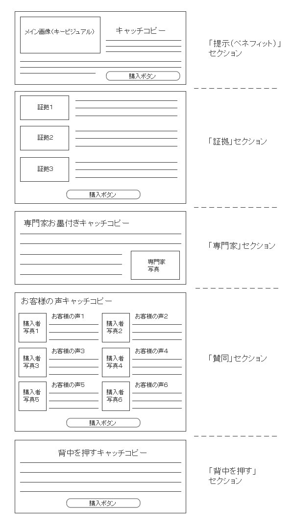 ランディングページの構成